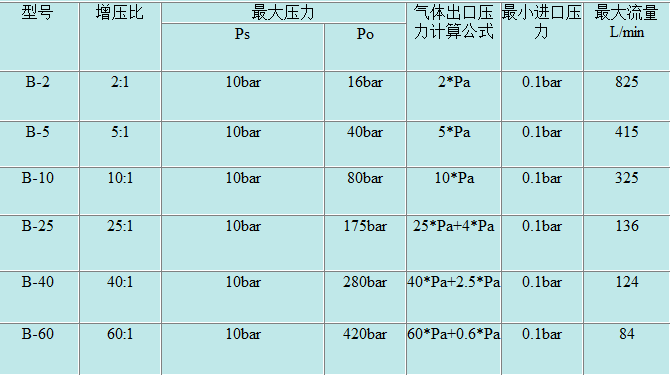 密封氣體打壓增壓泵